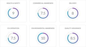 Constructionline Supplier Performance Management Supplier Scorecard