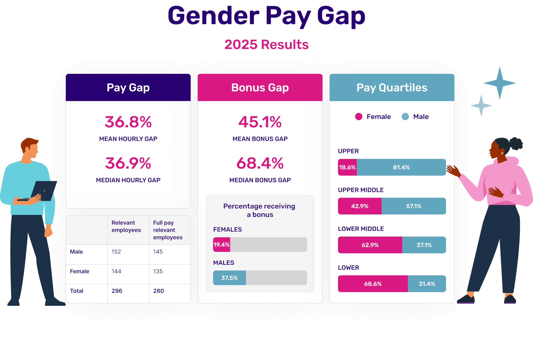 Gender pay gap data for 2025 showing pay, bonus gaps, and pay quartiles by gender with percentages and employee counts.